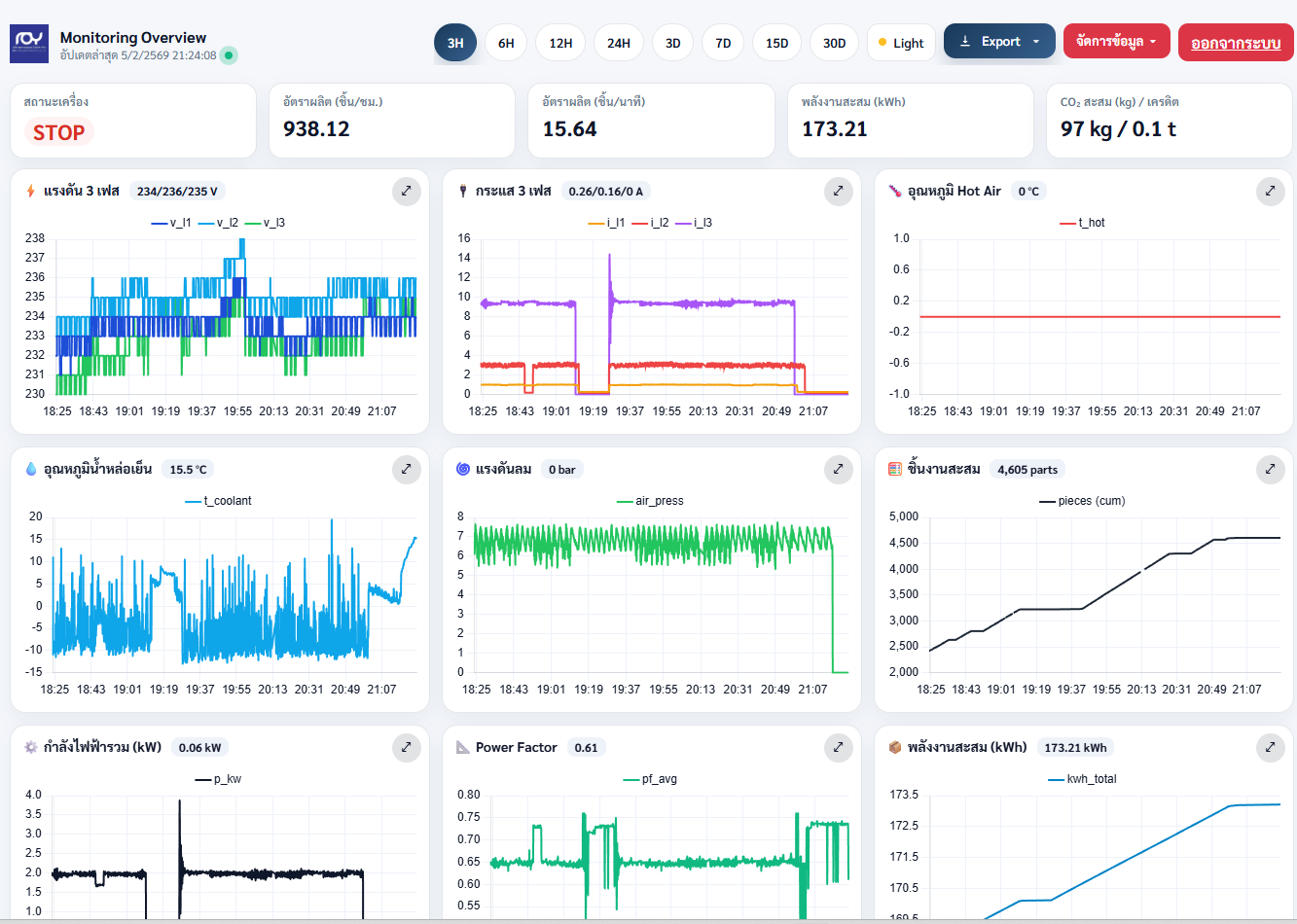 Monitoring System for Cream Filling Machine + Web Dashboard (IoT)
